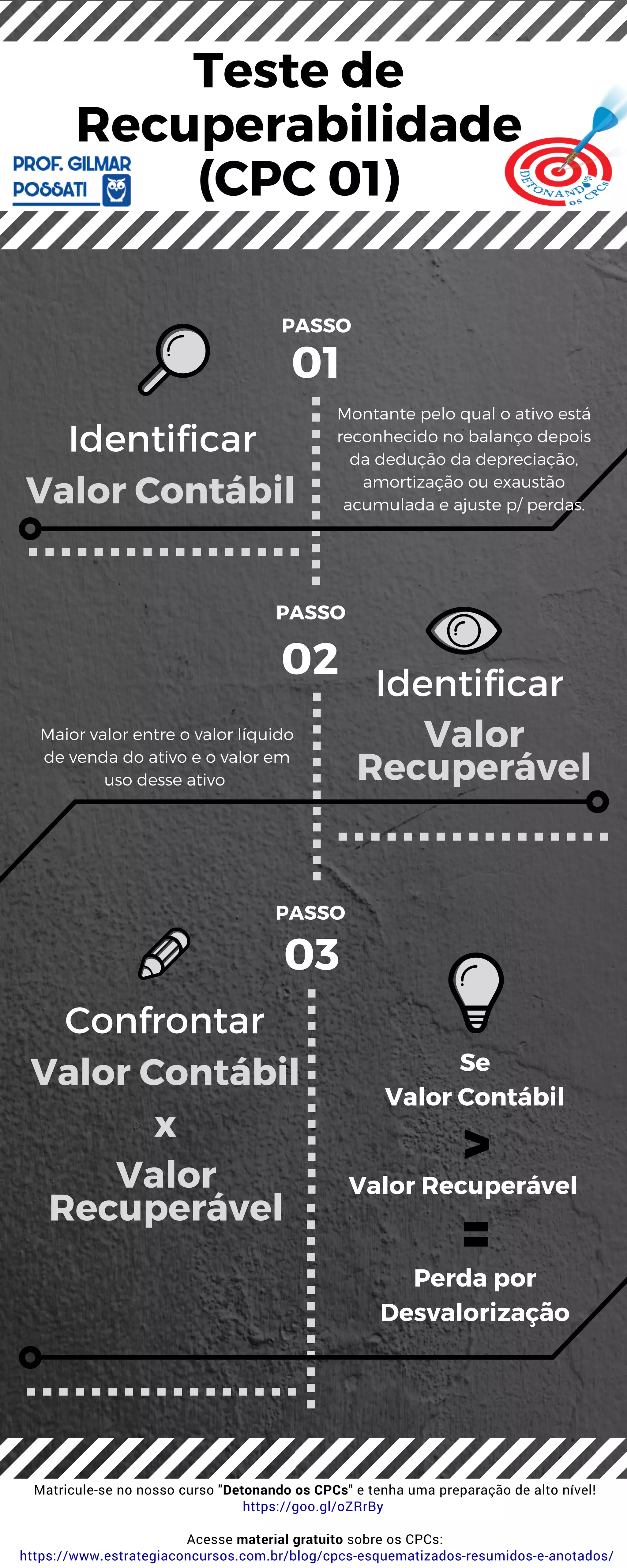 Valor Contábil
Valor Contábil
x
Valor
Recuperável
Valor
Recuperável
03
01
02
Identificar
Identificar
Confrontar
PASSO
PASSO
Maior valor entre o valor líquido
de venda do ativo e o valor em
uso desse ativo
Se
Valor Contábil
Valor Recuperável
Perda por
Desvalorização
>
=
PASSO
Teste de
Recuperabilidade
(CPC 01)
Montante pelo qual o ativo está
reconhecido no balanço depois
da dedução da depreciação,
amortização ou exaustão
acumulada e ajuste p/ perdas.
Matricule-se no nosso curso "Detonando os CPCs" e tenha uma preparação de alto nível!
https://goo.gl/oZRrBy
Acesse material gratuito sobre os CPCs:
https://www.estrategiaconcursos.com.br/blog/cpcs-esquematizados-resumidos-e-anotados/