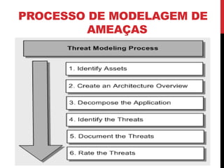 PROCESSO DE MODELAGEM DE
AMEAÇAS
 