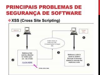PRINCIPAIS PROBLEMAS DE
SEGURANÇA DE SOFTWARE
XSS (Cross Site Scripting)
 