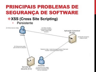 PRINCIPAIS PROBLEMAS DE
SEGURANÇA DE SOFTWARE
XSS (Cross Site Scripting)
 Persistente
 