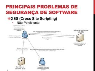 PRINCIPAIS PROBLEMAS DE
SEGURANÇA DE SOFTWARE
XSS (Cross Site Scripting)
 Não-Persistente
 