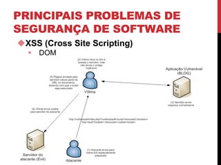 PRINCIPAIS PROBLEMAS DE
SEGURANÇA DE SOFTWARE
XSS (Cross Site Scripting)
 DOM
 