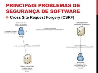 PRINCIPAIS PROBLEMAS DE
SEGURANÇA DE SOFTWARE
 Cross Site Request Forgery (CSRF)
 
