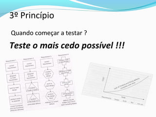 3º Princípio
Quando começar a testar ?
Teste o mais cedo possível !!!
 