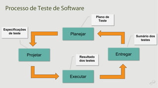 Processo de Teste de Software
Planejar
Projetar
Executar
Entregar
Plano de
Teste
Especificações
de teste
Resultado
dos testes
Sumário dos
testes
 