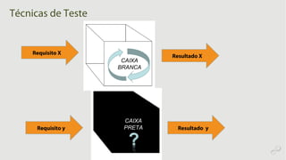 Técnicas de Teste
Requisito X
Resultado X
CAIXA
BRANCA
CAIXA
PRETARequisito y Resultado y
 