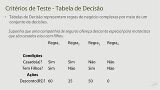 Critérios de Teste - Tabela de Decisão
• Tabelas de Decisão representam regras de negócio complexas por meio de um
conjunto de decisões.
Regra1 Regra2 Regra3 Regra4
Condições
Casado(a)? Sim Sim Não Não
Tem Filhos? Sim Não Sim Não
Ações
Desconto(R$)? 60 25 50 0
Suponha que uma companhia de seguros ofereça desconto especial para motoristas
que são casados e/ou com filhos.
 
