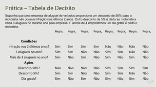Prática – Tabela de Decisão
Suponha que uma empresa de aluguel de veículos proporciona um desconto de 50% caso o
motorista não possua infração nos últimos 2 anos. Outro desconto de 5% é dado ao motorista a
cada 3 alugueis no mesmo ano pela empresa. E acima de 4 empréstimos um dia grátis é dado o
motorista.
Regra1 Regra2 Regra3 Regra4 Regra5 Regra6 Regra7 Regra8
Condições
Infração nos 2 últimos anos? Sim Sim Sim Sim Não Não Não Não
3 alugueis no ano? Sim Sim Não Não Sim Sim Não Não
Mais de 3 alugueis no ano? Sim Não Sim Não Sim Não Sim Não
Ações
Desconto 50%? Não Não Não Não Sim Sim Sim Sim
Desconto 5%? Sim Sim Não Não Sim Sim Não Não
Dia grátis? Sim Não Sim Não Sim Não Sim Não
 