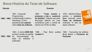 Breve História do Teste de Software
1961 - Computer
Programming
Fundamentals (Leeds e
Weinberg). O livro
apresenta um capítulo
sobre teste de software.
1979 - Glenford Myers
publica o primeiro
livro somente sobre
Teste de Software
chamado "A arte de
testar software".
1969 - "Teste mostra a
presença e não a ausência
de defeitos", Dijkstra usa essa
afirmação falando em uma
conferência para o comitê de
ciência da OTAN na Itália.
1960 - 1980
Década Eventos
1980 - 1990
1983 - A norma IEEE 829,
primeira versão do padrão
de documentação de
teste de software é
pulbicada.
1986 - Paul Book publica
modelo V.
1990 - Taxonomia de defeitos
Boris Beizer e Paradoxo do
Pesticida
 