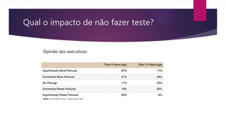 Qual o impacto de não fazer teste?
Opinião dos executivos:
Fonte: The Standish Group - Chaos Report 2015
 