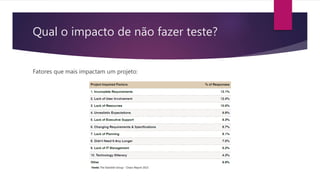 Qual o impacto de não fazer teste?
Fatores que mais impactam um projeto:
Fonte: The Standish Group - Chaos Report 2015
 