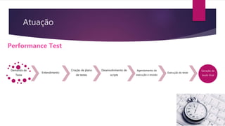 Atuação
Demanda de
Teste
Entendimento
Criação de plano
de testes
Desenvolvimento de
scripts
Agendamento de
execução e revisão
Execução do teste
Geração de
laudo final
Performance Test
 