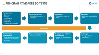 PRINCIPAIS ATIVIDADES DO TESTE
Planejamento
• Objetivos
• Escopo
• Cronograma
• Recursos
• Estimativas
• Critérios de conclusão
Condições de teste
• Definição de cenários e
condições
Modelagem
• Criação dos casos de
teste
Execução
• Execução dos casos de
teste
Verificação
• Averiguação dos
resultados
Avaliação dos critérios
de conclusão
• Avaliar os resultados do
teste
Relatar sobre o processo
• Relatar o ocorrido
Atividades de
encerramento
• Encerramento do projeto
e emissão de relatórios
gerenciais
Controle
 