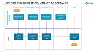 CICLO DE VIDA DO DESENVOLVIMENTO DE SOFTWARE
Testes
Desenvolvimentode
Software
Análise de Requisitos Especificação Funcional Especificação Técnica Construção Testes
Início
Levantamento
de Requisitos
Especificação
Funcional
Especificação
Técnica
Construção e
Testes
Unitários
Preparar
Plano de
Testes
Preparar
Desenho de
Testes
Preparar
Desenho de
Testes
Executar os
Testes
Fim
 