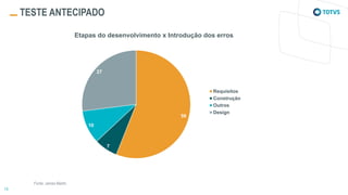 TESTE ANTECIPADO
56
7
10
27
Etapas do desenvolvimento x Introdução dos erros
Requisitos
Construção
Outros
Design
Fonte: James Martin
 