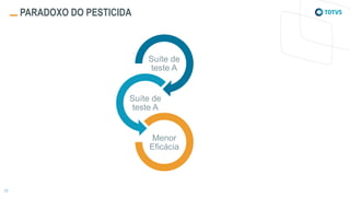 PARADOXO DO PESTICIDA
Suíte de
teste A
Suíte de
teste A
Menor
Eficácia
 
