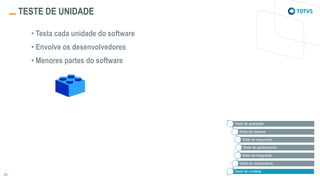 TESTE DE UNIDADE
• Testa cada unidade do software
• Envolve os desenvolvedores
• Menores partes do software
Teste de aceitação
Teste de sistema
Teste de segurança
Teste de performance
Teste de integração
Teste de componente
Teste de unidade
 