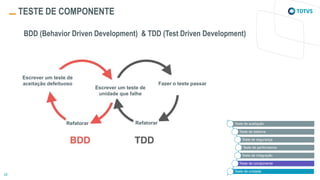 BDD (Behavior Driven Development) & TDD (Test Driven Development)
TESTE DE COMPONENTE
Teste de aceitação
Teste de sistema
Teste de segurança
Teste de performance
Teste de integração
Teste de componente
Teste de unidade
Escrever um teste de
aceitação defeituoso
Escrever um teste de
unidade que falhe
Fazer o teste passar
RefatorarRefatorar
 