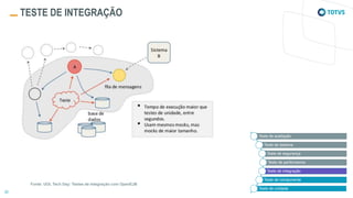 TESTE DE INTEGRAÇÃO
Teste de aceitação
Teste de sistema
Teste de segurança
Teste de performance
Teste de integração
Teste de componente
Teste de unidade
Fonte: UOL Tech Day: Testes de Integração com OpenEJB
 