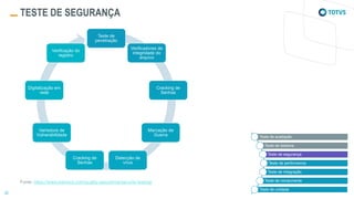 TESTE DE SEGURANÇA
Teste de aceitação
Teste de sistema
Teste de segurança
Teste de performance
Teste de integração
Teste de componente
Teste de unidade
Fonte: https://www.mamsys.com/quality-assurance/security-testing/
Teste de
penetração
Verificadores de
integridade do
arquivo
Cracking de
Senhas
Marcação de
Guerra
Detecção de
vírus
Cracking de
Senhas
Varredura de
Vulnerabilidade
Digitalização em
rede
Verificação do
registro
 