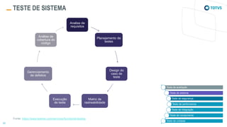 TESTE DE SISTEMA
Teste de aceitação
Teste de sistema
Teste de segurança
Teste de performance
Teste de integração
Teste de componente
Teste de unidade
Analise de
requisitos
Planejamento de
testes
Design do
caso de
teste
Matriz de
rastreabilidade
Execução
de teste
Gerenciamento
de defeitos
Análise de
cobertura do
código
Fonte: https://www.testree.com/services/functional-testing
 