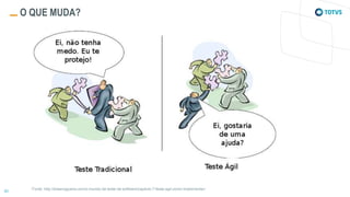 O QUE MUDA?
Fonte: http://eliasnogueira.com/o-mundo-de-teste-de-software/capitulo-7-teste-agil-como-implementar/
 