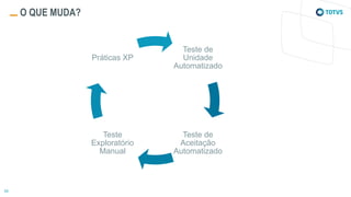 O QUE MUDA?
Teste de
Unidade
Automatizado
Teste de
Aceitação
Automatizado
Teste
Exploratório
Manual
Práticas XP
 