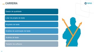CARREIRA
Gestor de qualidade
Líder de projeto de teste
Arquiteto de teste
Analista de automação de teste
Analista de teste
Testador de software
 