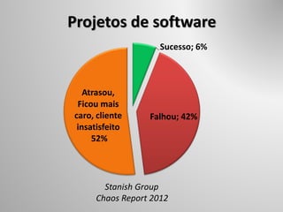 Projetos de software
Sucesso; 6%
Falhou; 42%
Atrasou,
Ficou mais
caro, cliente
insatisfeito
52%
Stanish Group
Chaos Report 2012
 