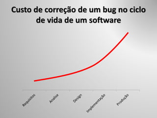 Custo de correção de um bug no ciclo
de vida de um software
 