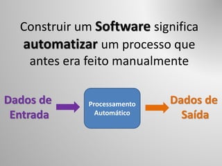 Construir um Software significa
automatizar um processo que
antes era feito manualmente
Dados de
Entrada
Processamento
Automático
Dados de
Saída
 
