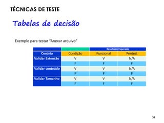 34 34
TÉCNICAS DE TESTE
Resultado Esperado
Cenário Condição Funcional Pentest
Validar Extensão V V N/A
F F F
Validar conteúdo V V N/A
F F F
Validar Tamanho V V N/A
F F F
Exemplo para testar “Anexar arquivo”
Tabelas de decisão
 