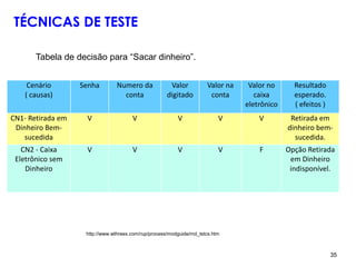 35 35
TÉCNICAS DE TESTE
Cenário
( causas)
Senha Numero da
conta
Valor
digitado
Valor na
conta
Valor no
caixa
eletrônico
Resultado
esperado.
( efeitos )
CN1- Retirada em
Dinheiro Bem-
sucedida
V V V V V Retirada em
dinheiro bem-
sucedida.
CN2 - Caixa
Eletrônico sem
Dinheiro
V V V V F Opção Retirada
em Dinheiro
indisponível.
Tabela de decisão para “Sacar dinheiro”.
http://www.wthreex.com/rup/process/modguide/md_tstcs.htm
 