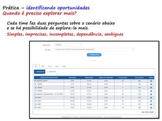 79 79 79
Prática – identificando oportunidades
Quando é preciso explorar mais?
Cada time faz duas perguntas sobre o cenário abaixo
e se há possibilidade de explora-la mais.
Simples, imprecisas, incompletas, dependência, ambiguas
 