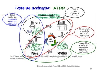 92 92
Driving Development with Tests:ATDD and TDD, Elisabeth Hendrickson
Todo o
time
explora e
modelaTime
explora e
remodela
testes de
aceitação
Time apoia
e modela
testes de
aceitação
Teste de aceitação: ATDD
Testers, Dev,
Analistas
modelam
testes de
aceitação
 