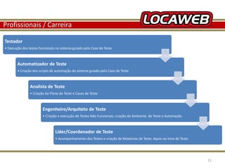 Profissionais / Carreira 
Testador 
• Execução dos testes funcionais no sistema guiado pelo Caso de Teste 
Automatizador de Teste 
• Criação dos scripts de automação do sistema guiado pelo Caso de Teste 
Analista de Teste 
• Criação do Plano de Teste e Casos de Teste 
Engenheiro/Arquiteto de Teste 
• Criação e execução de Testes Não Funcionais, criação do Ambiente de Teste e Automação 
Líder/Coordenador de Teste 
• Acompanhamento dos Testes e criação de Relatórios de Teste. Apoio ao time de Teste 
13 September 2014 11 
 
