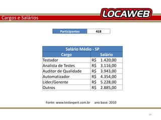 Participantes 418 
Salário Médio - SP 
Cargo Salário 
Testador R$ 1.420,00 
Analista de Testes R$ 3.116,00 
Auditor de Qualidade R$ 3.943,00 
Automatizador R$ 4.354,00 
Líder/Gerente R$ 5.228,00 
Outros R$ 2.885,00 
Fonte: www.testexpert.com.br ano base: 2010 
Cargos e Salários 
13 September 2014 14 
 