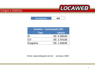 Participantes 418 
Analista – Contratação (SP) 
Tipo Salário 
PJ R$ 4.380,00 
CLT R$ 2.703,00 
Estagiário R$ 1.548,00 
Fonte: www.testexpert.com.br ano base: 2010 
Cargos e Salários 
13 September 2014 15 
 