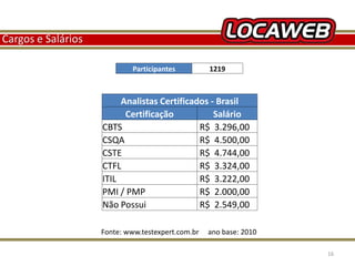 Cargos e Salários 
Participantes 1219 
Analistas Certificados - Brasil 
Certificação Salário 
CBTS R$ 3.296,00 
CSQA R$ 4.500,00 
CSTE R$ 4.744,00 
CTFL R$ 3.324,00 
ITIL R$ 3.222,00 
PMI / PMP R$ 2.000,00 
Não Possui R$ 2.549,00 
Fonte: www.testexpert.com.br ano base: 2010 
13 September 2014 16 
 