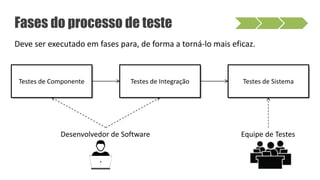 Fases do processo de teste
Deve ser executado em fases para, de forma a torná-lo mais eficaz.
Testes de Componente Testes de Integração Testes de Sistema
Desenvolvedor de Software Equipe de Testes
 