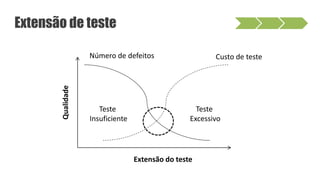 Extensão de teste
Custo de teste
Extensão do teste
Qualidade
Número de defeitos
Teste
Excessivo
Teste
Insuficiente
 
