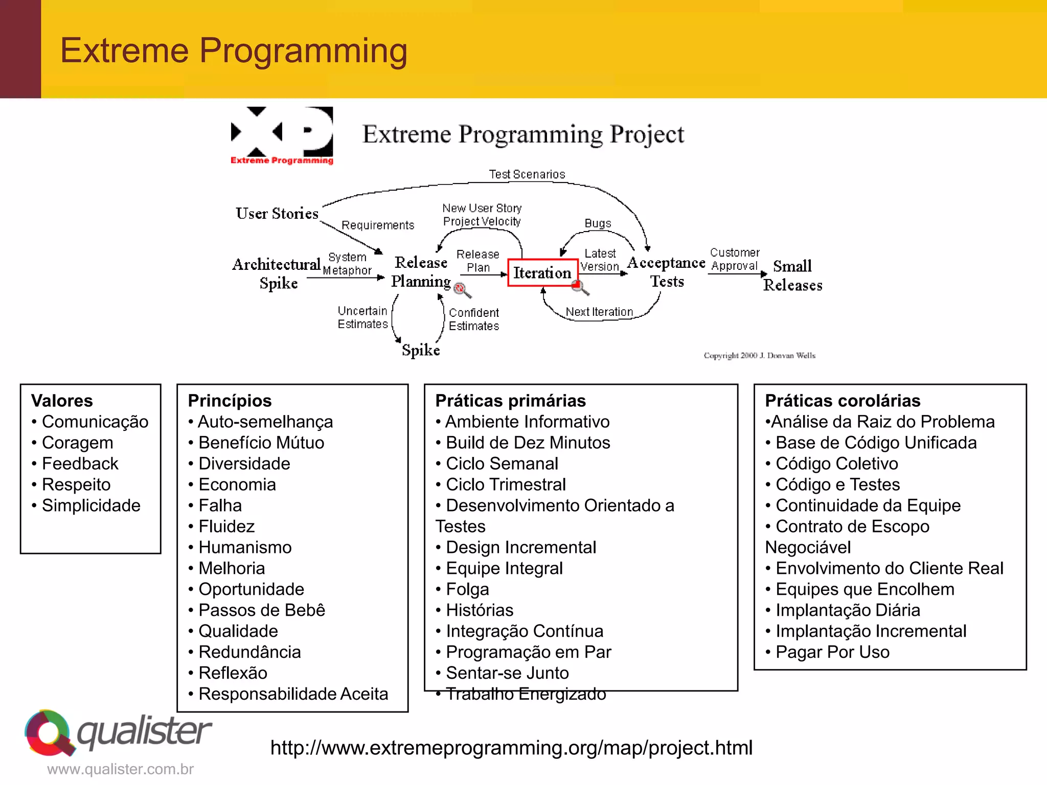Extreme Programming




Valores             Princípios                  Práticas primárias                 Práticas corolárias
• Comunicação       • Auto-semelhança           • Ambiente Informativo             •Análise da Raiz do Problema
• Coragem           • Benefício Mútuo           • Build de Dez Minutos             • Base de Código Unificada
• Feedback          • Diversidade               • Ciclo Semanal                    • Código Coletivo
• Respeito          • Economia                  • Ciclo Trimestral                 • Código e Testes
• Simplicidade      • Falha                     • Desenvolvimento Orientado a      • Continuidade da Equipe
                    • Fluidez                   Testes                             • Contrato de Escopo
                    • Humanismo                 • Design Incremental               Negociável
                    • Melhoria                  • Equipe Integral                  • Envolvimento do Cliente Real
                    • Oportunidade              • Folga                            • Equipes que Encolhem
                    • Passos de Bebê            • Histórias                        • Implantação Diária
                    • Qualidade                 • Integração Contínua              • Implantação Incremental
                    • Redundância               • Programação em Par               • Pagar Por Uso
                    • Reflexão                  • Sentar-se Junto
                    • Responsabilidade Aceita   • Trabalho Energizado


                              http://www.extremeprogramming.org/map/project.html
 www.qualister.com.br
 