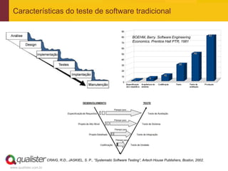 Características do teste de software tradicional


                                                                            BOEHM, Barry. Software Engineering
                                                                            Economics. Prentice Hall PTR, 1981




                       CRAIG, R.D., JASKIEL, S. P., “Systematic Software Testing”, Artech House Publishers, Boston, 2002.

www.qualister.com.br
 