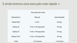 E ainda tivemos uma execução mais rápida ☺
Execução dos testes
Dispositivos Manual Automatizada
Galaxy Mini 4 min. 42 seg.
Galaxy S2 3 min. e 54 segundos 43 seg.
Galaxy S3 3 min. e 44 segundos 43 seg.
Galaxy Tab 7 3 min. e 40 segundos 44 seg.
Total ~16 minutos ~4 minutos
 