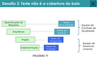 Desafio 3: Teste não é a cobertura do bolo
Implementação
Testes de
Unidade
Testes de
Integração
Testes de
Sistema
Testes
de Aceitação
Especificação de
Requisitos
Arquitetura
Projeto
Modelo V
Equipe de
Controle de
Qualidade
Equipe de
Desenvol-
vimento
 