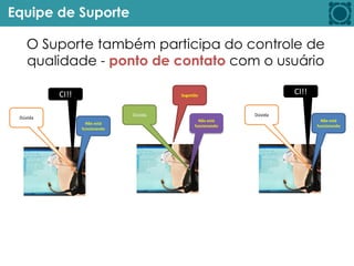 O Suporte também participa do controle de
qualidade - ponto de contato com o usuário
Equipe de Suporte
Não está
funcionando
Dúvida
CI!!
Não está
funcionando
Dúvida
Sugestão
Não está
funcionando
Dúvida
CI!!
 