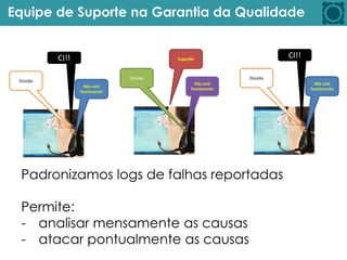 Não está
funcionando
Dúvida
CI!!
Não está
funcionando
Dúvida
Sugestão
Não está
funcionando
Dúvida
CI!!
Padronizamos logs de falhas reportadas
Permite:
- analisar mensamente as causas
- atacar pontualmente as causas
Equipe de Suporte na Garantia da Qualidade
 