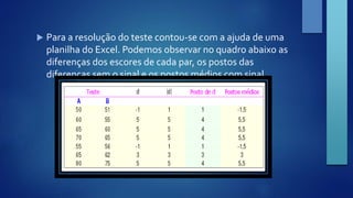  Para a resolução do teste contou-se com a ajuda de uma 
planilha do Excel. Podemos observar no quadro abaixo as 
diferenças dos escores de cada par, os postos das 
diferenças sem o sinal e os postos médios com sinal. 
 