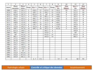 Hydrologie urbain Contrôle et critique des données Assainissement 
 