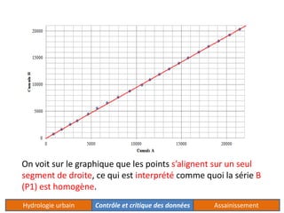On voit sur le graphique que les points s’alignent sur un seul 
segment de droite, ce qui est interprété comme quoi la série B 
(P1) est homogène. 
Hydrologie urbain Contrôle et critique des données Assainissement 
 